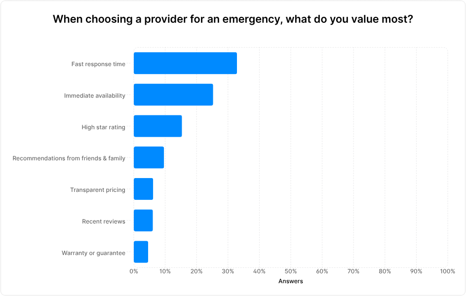 A chart showing answers to the survey question "When choosing a provider for an emergency, what do you value most?"