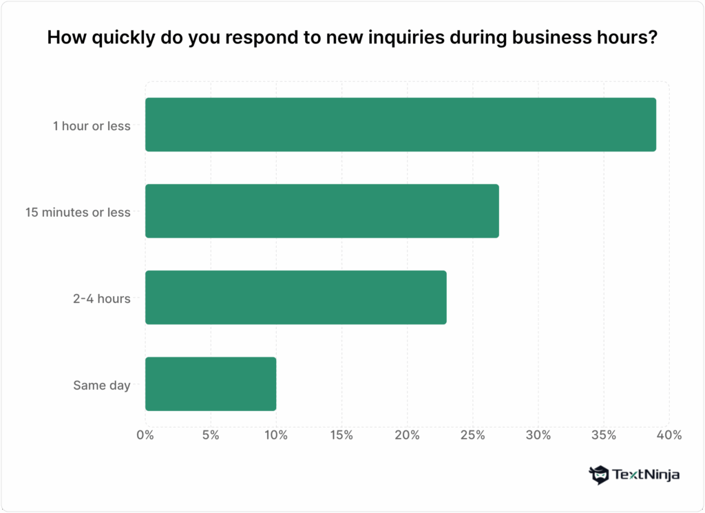 A chart showing answers to the question "How quickly do you respond to new inquiries during business hours?"