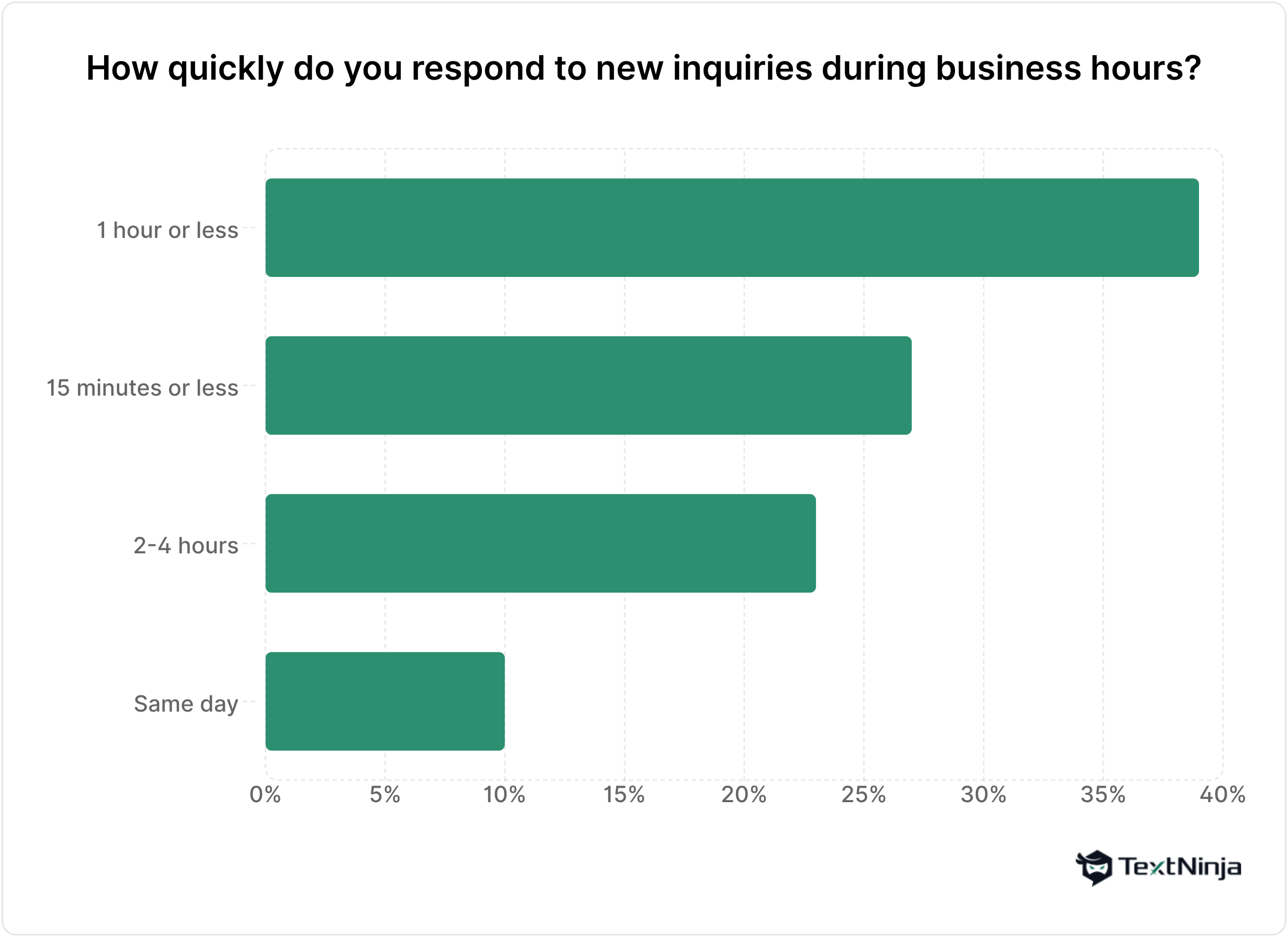 A chart showing answers to the question "How quickly do you respond to new inquiries during business hours?"