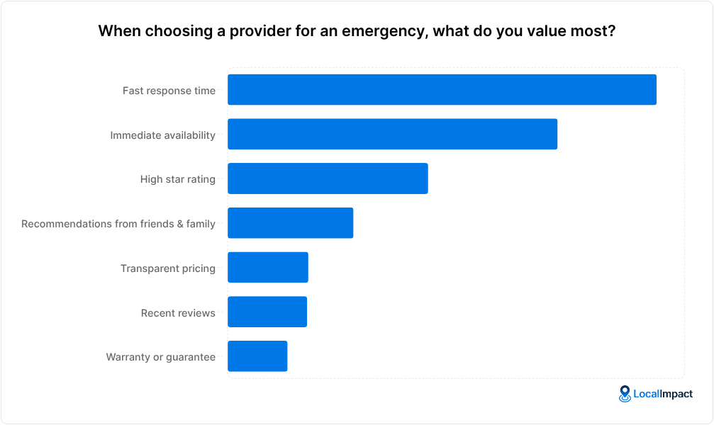 A chart that shows answers to the question "When choosing a provider for an emergency, what do you value most?"