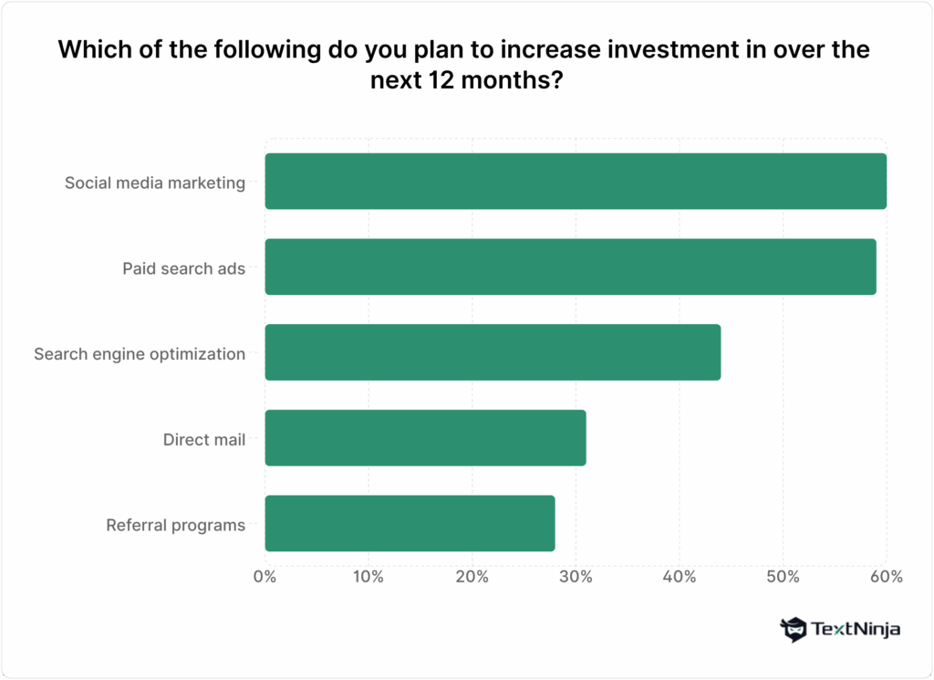 A chart showing answers to the question "Which of the following do you plan to increase investment in over the next 12 months?"
