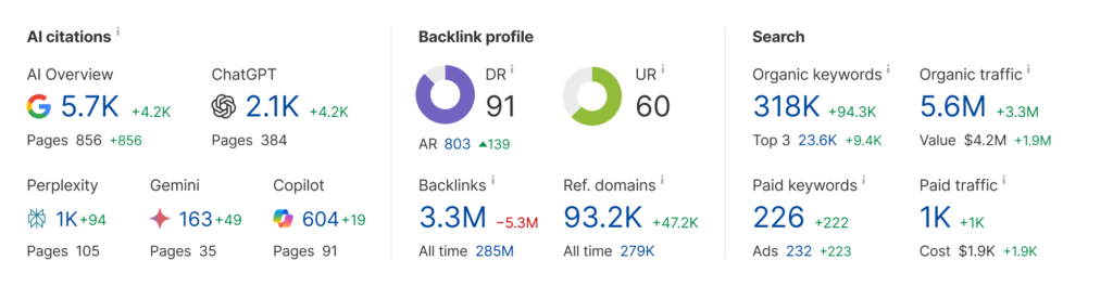 Ahrefs' Site Explorer feature