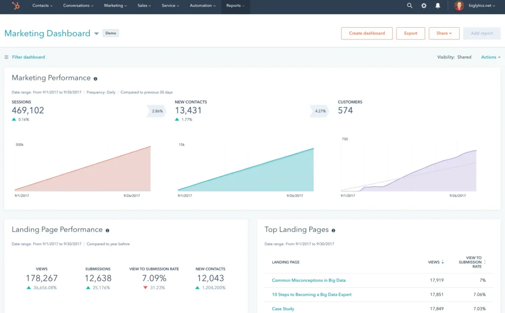 HubSpot Marketing Hub's reporting features