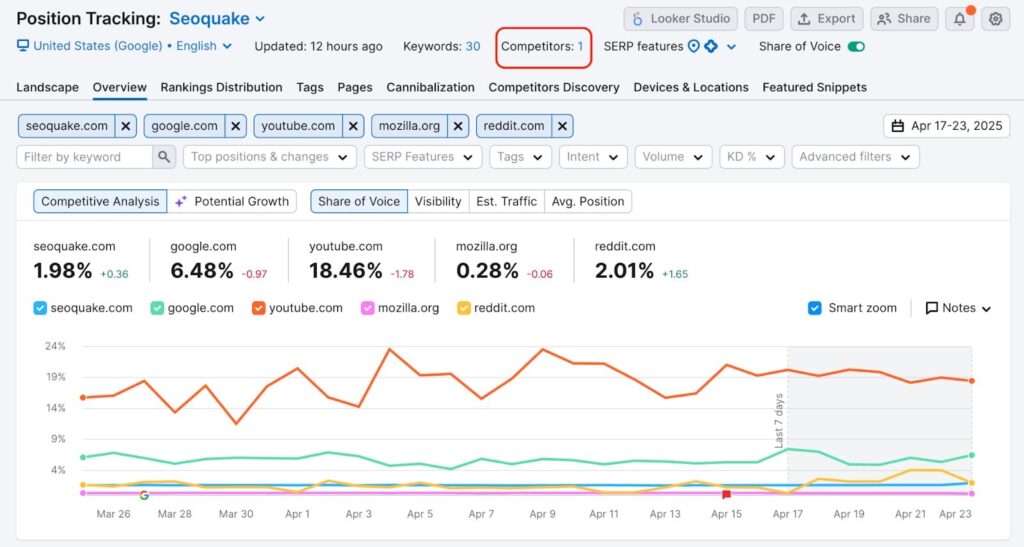 Semrush's Position Tracking tool