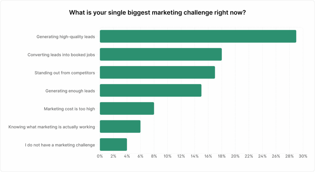A chart showing answers to the question "What is your single biggest marketing challenge right now?"