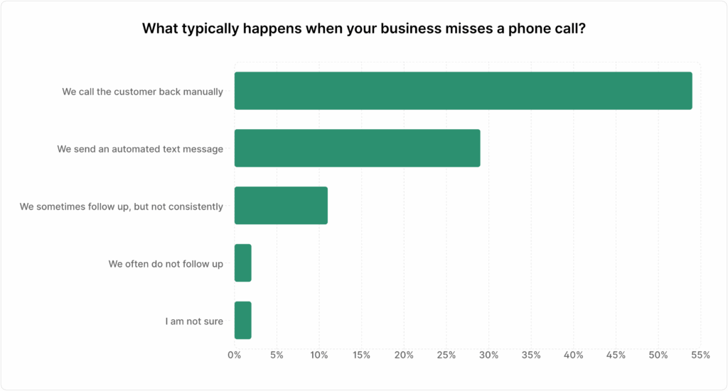 A chart showing answers to the question "What typically happens when your business misses a phone call?"
