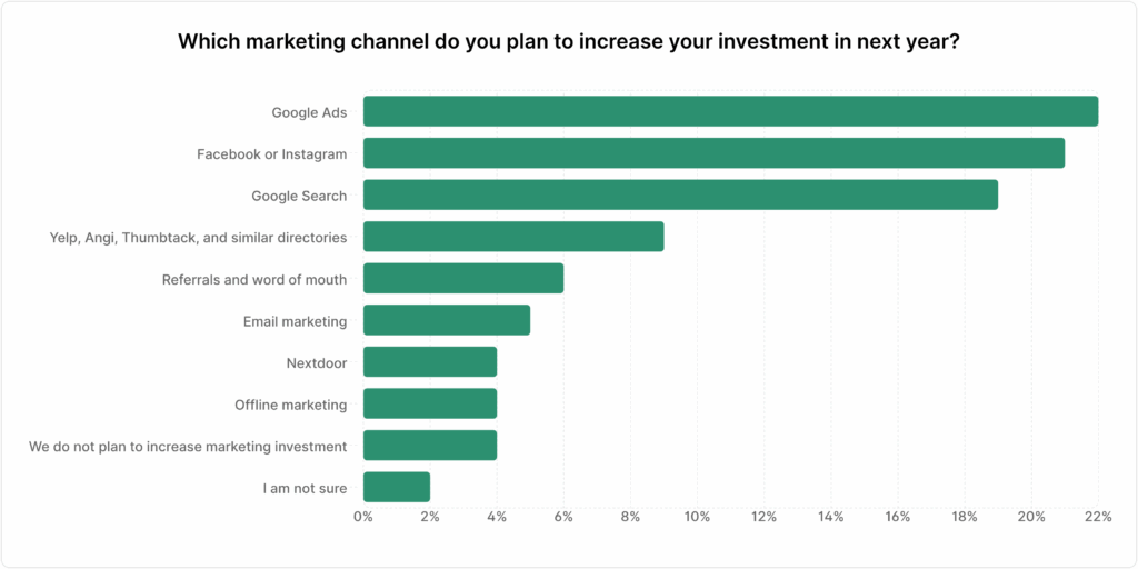 A chart showing answers to the question "Which marketing channel do you plan to increase your investment in next year?"